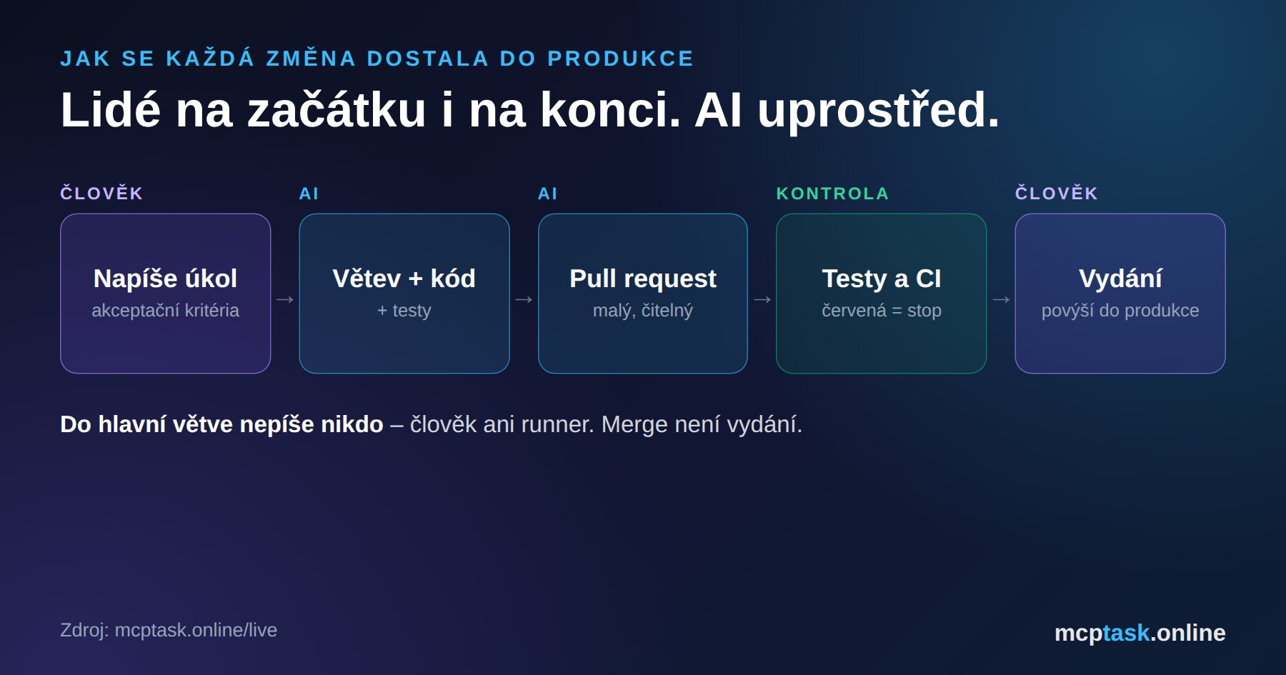 Lidé na začátku i na konci, AI uprostřed – cesta každé změny do produkce