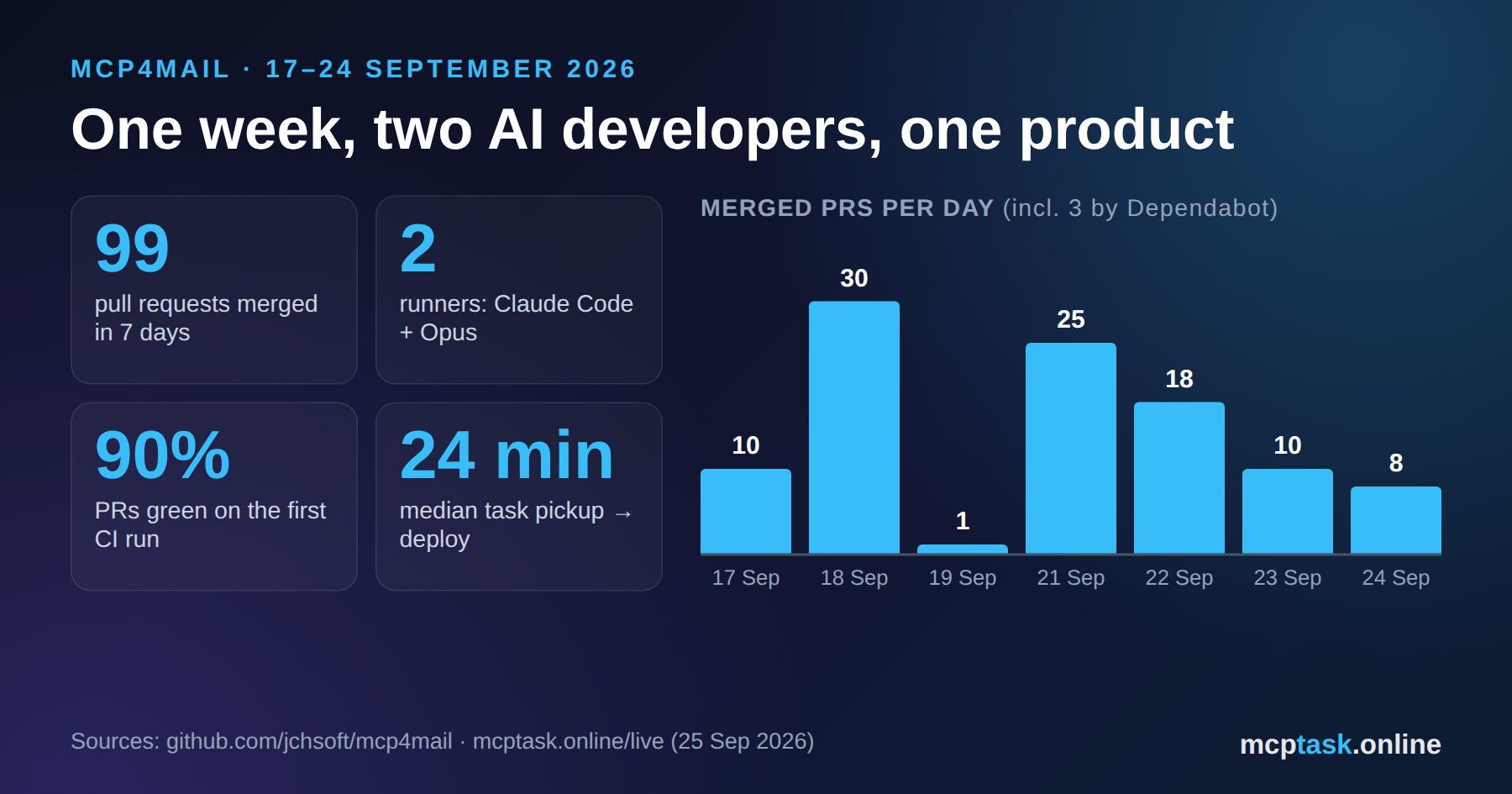 One week, two AI developers, one product – mcp4mail in numbers