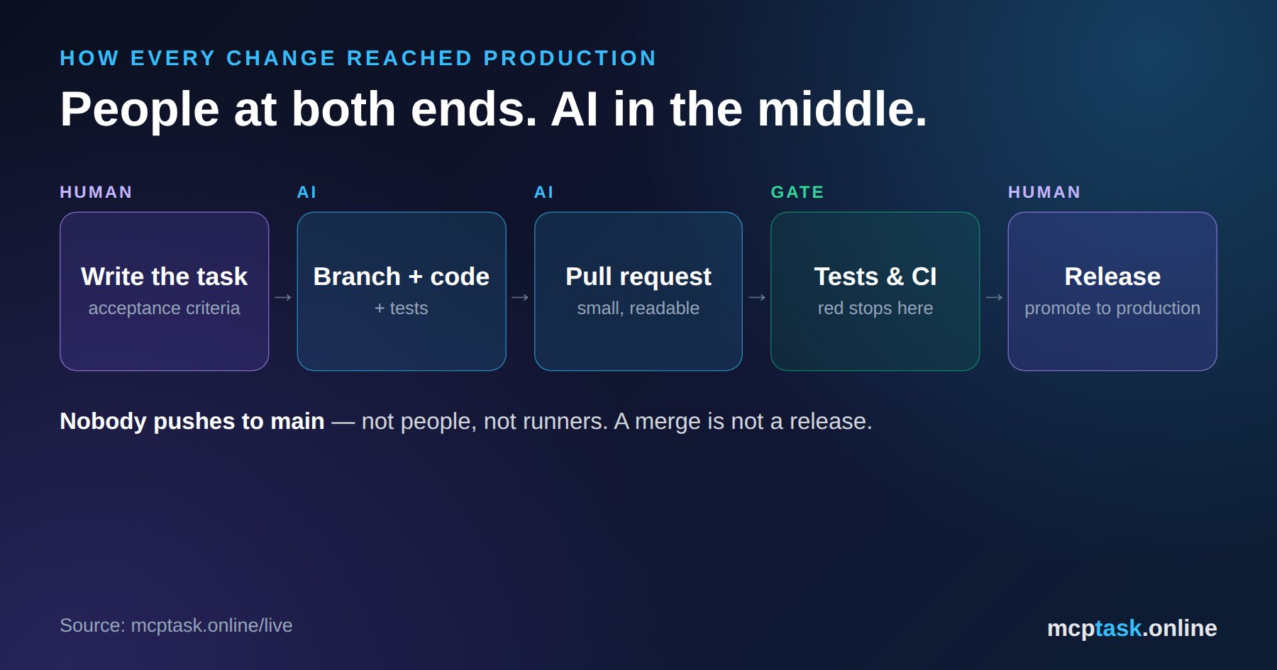 People at both ends, AI in the middle – how every change reached production