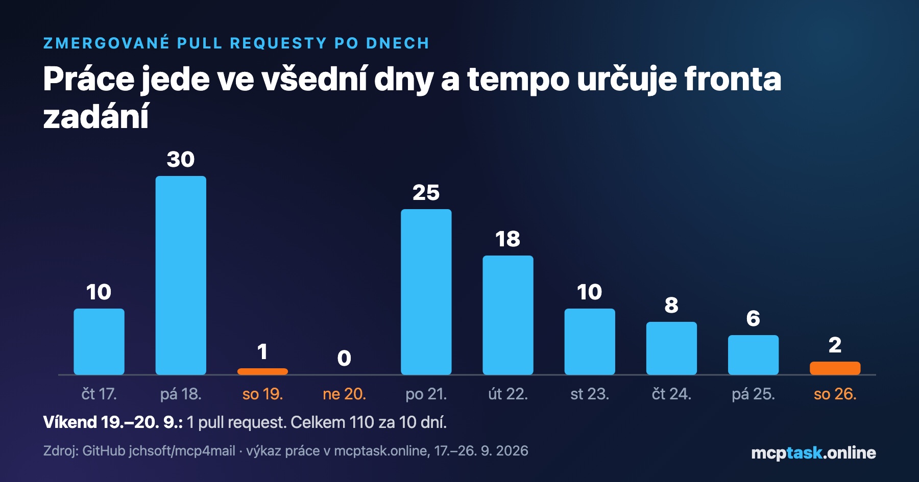 Zmergované pull requesty po dnech, 17.–26. září 2026; víkend 19.–20. září jen 1