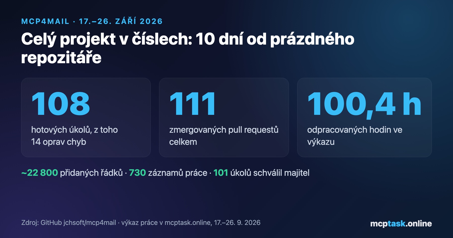 AI vývojáři v číslech: projekt mcp4mail za 10 dní a 100 hodin