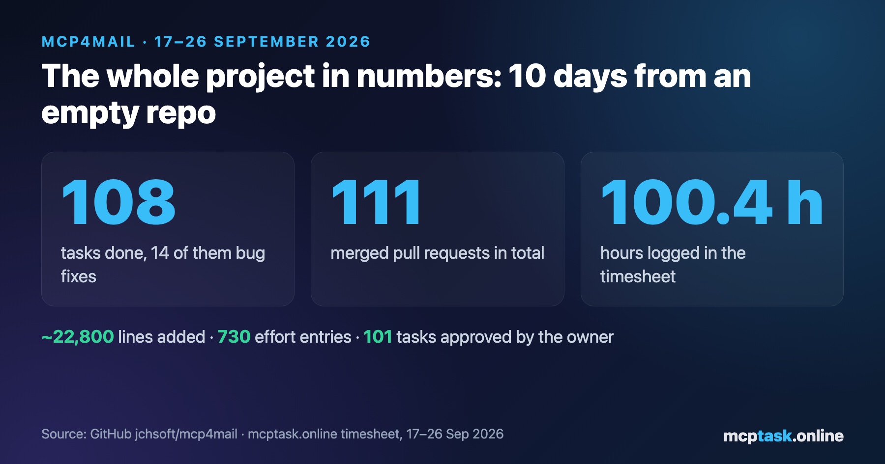 mcp4mail by the numbers: 108 tasks done, 111 pull requests, 100.4 hours in the timesheet