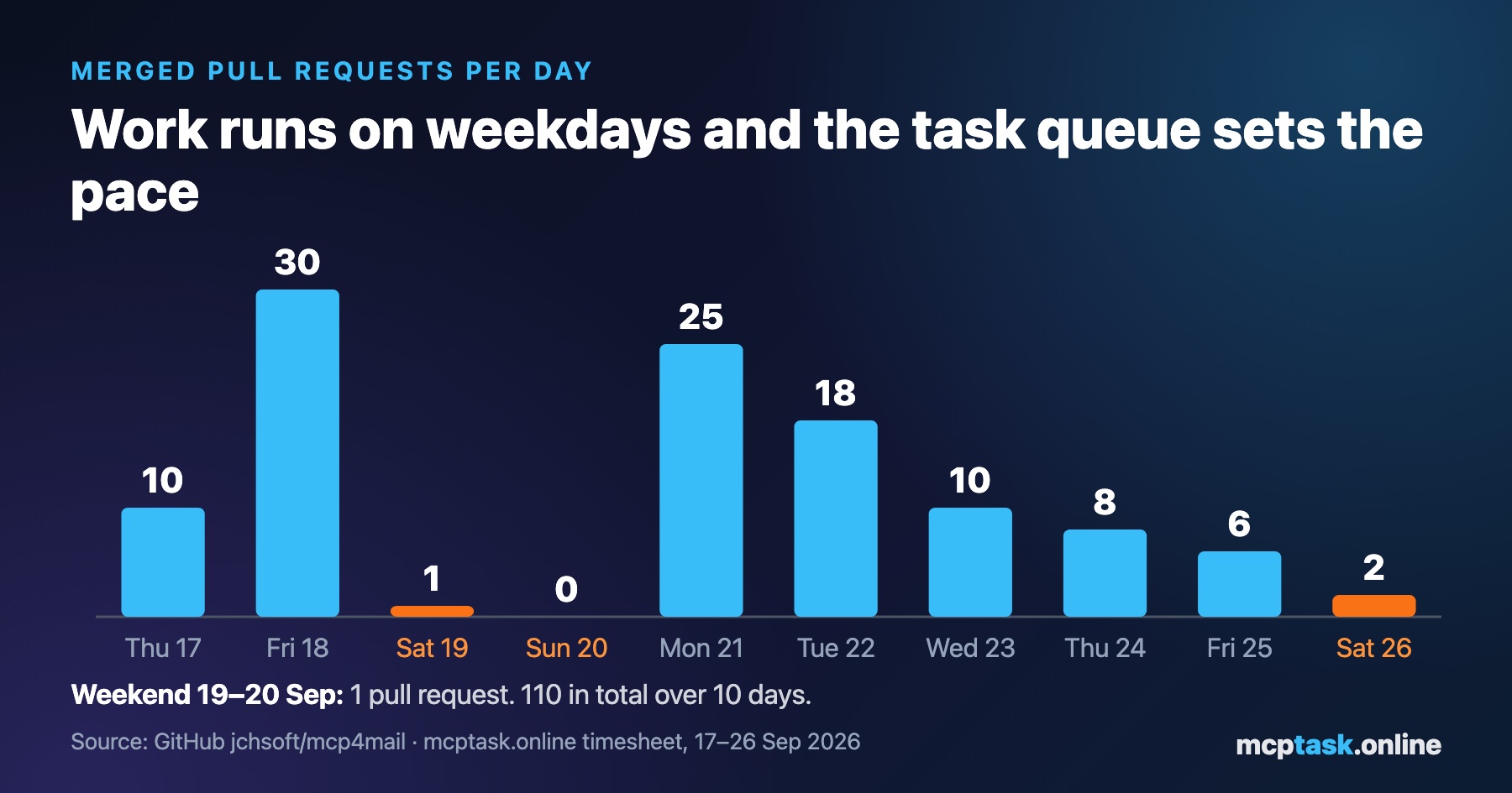Merged pull requests per day, 17–26 September 2026; the weekend of 19–20 September had just 1