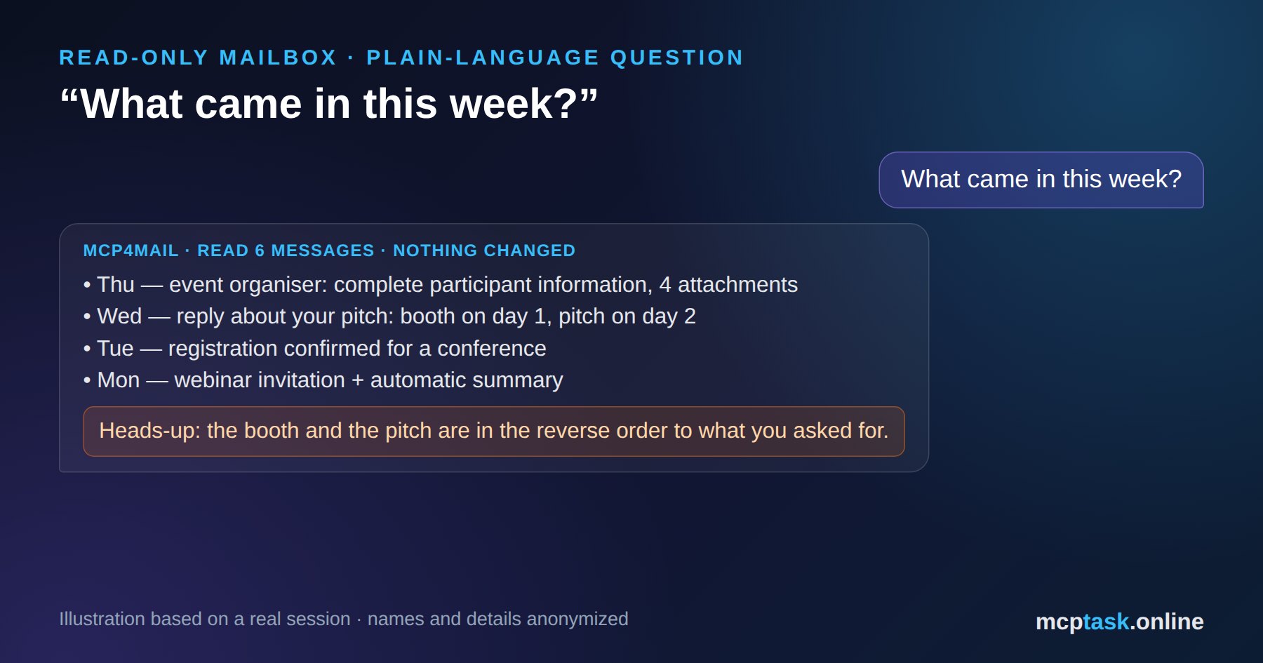 Asking your inbox in plain language – illustration, names and details anonymized