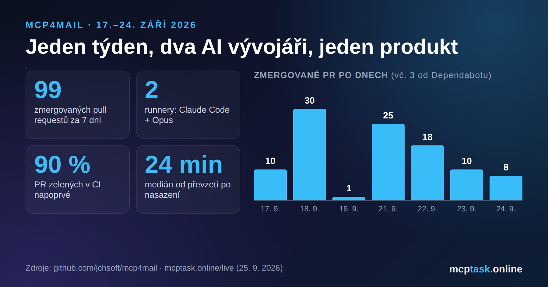 Dva AI vývojáři, jeden týden, jeden open-source produkt: jak vznikl mcp4mail