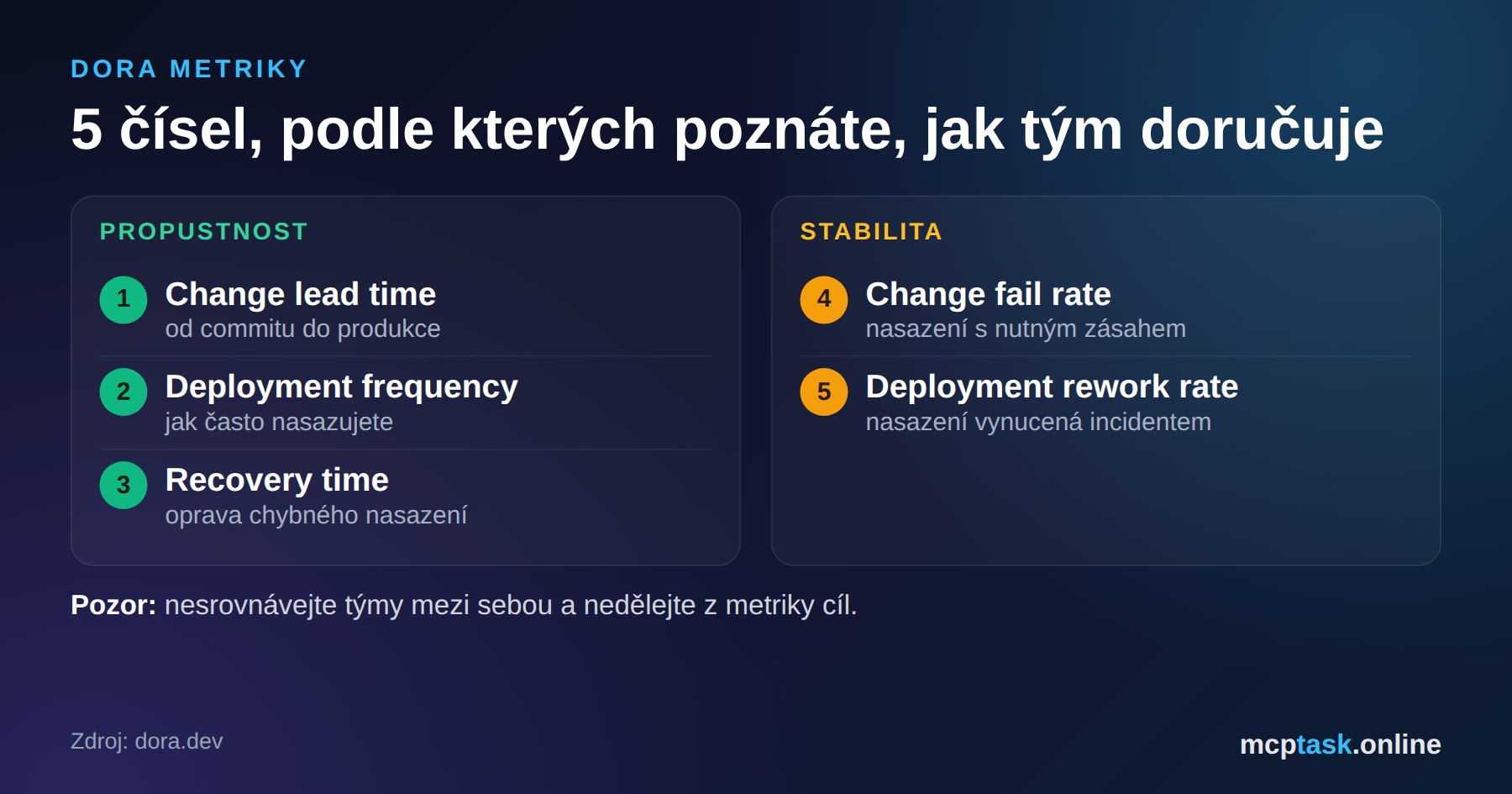 DORA metriky – 5 čísel, která řeknou, jak dobře tým doručuje