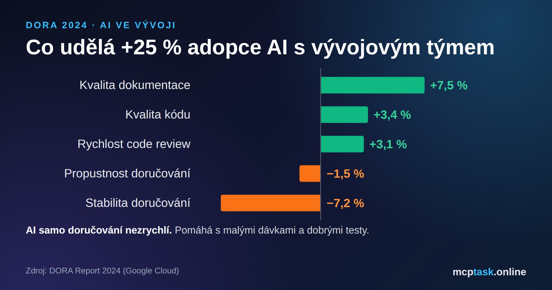 Co udělá +25 % adopce AI s vývojovým týmem – DORA 2024