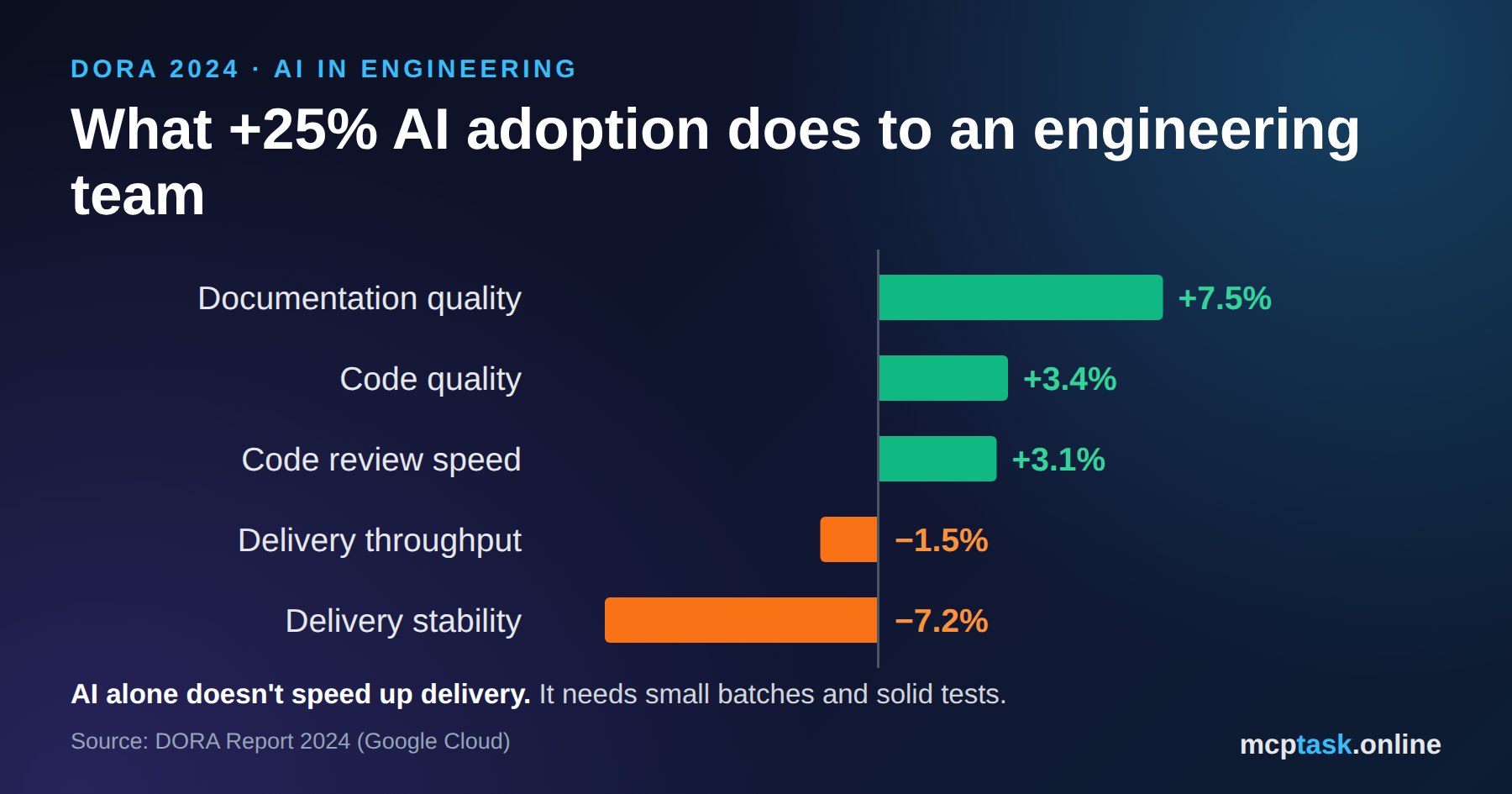 What +25% AI adoption does to an engineering team – DORA 2024