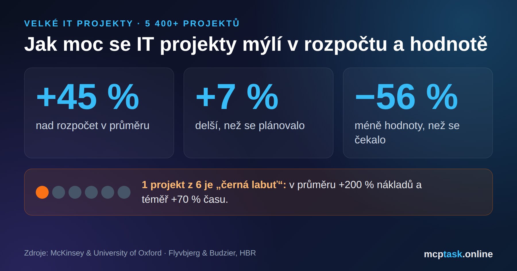 Jak moc se IT projekty mýlí v rozpočtu a hodnotě