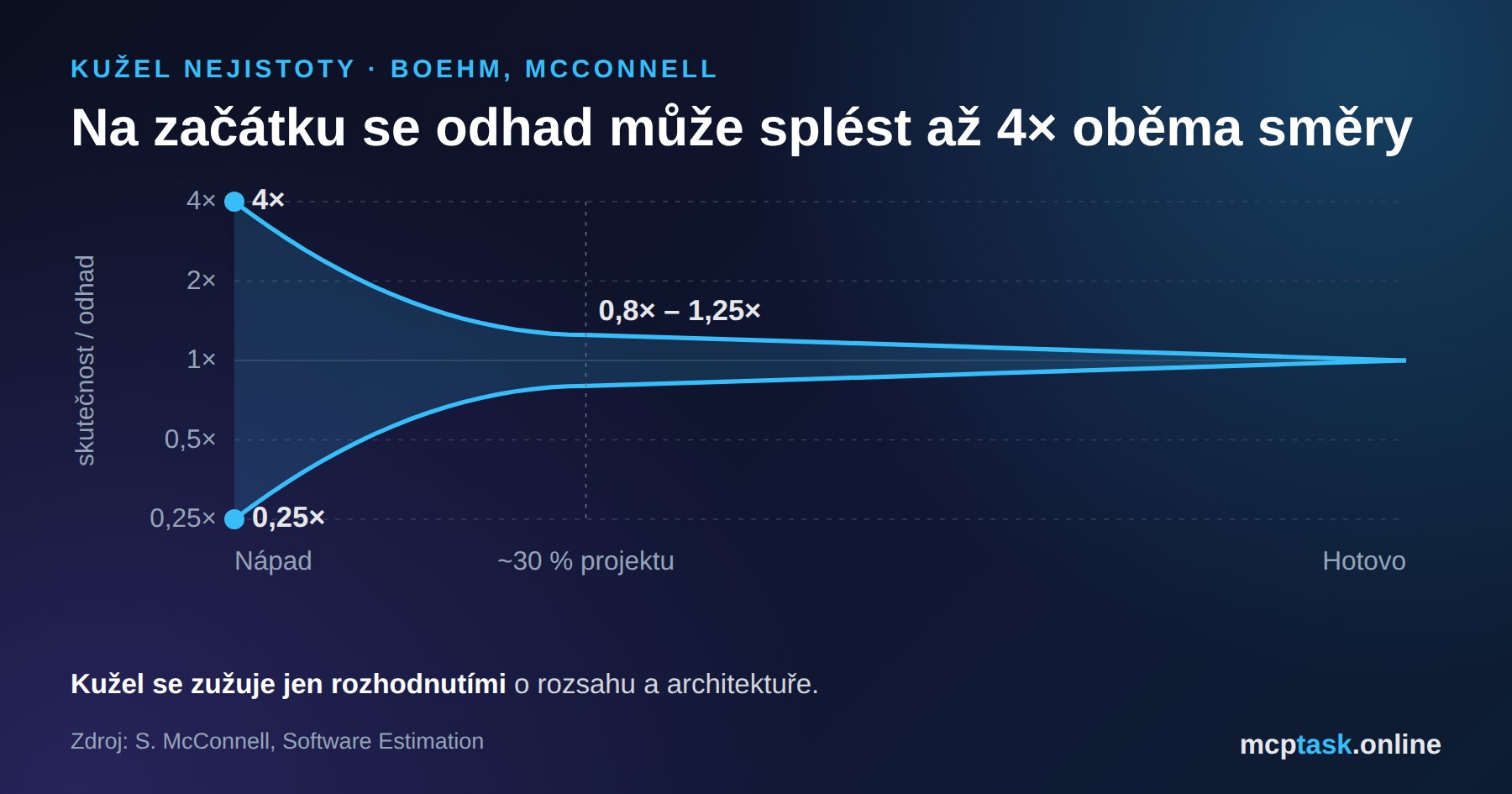 Kužel nejistoty – na začátku se odhad může splést až 4× oběma směry