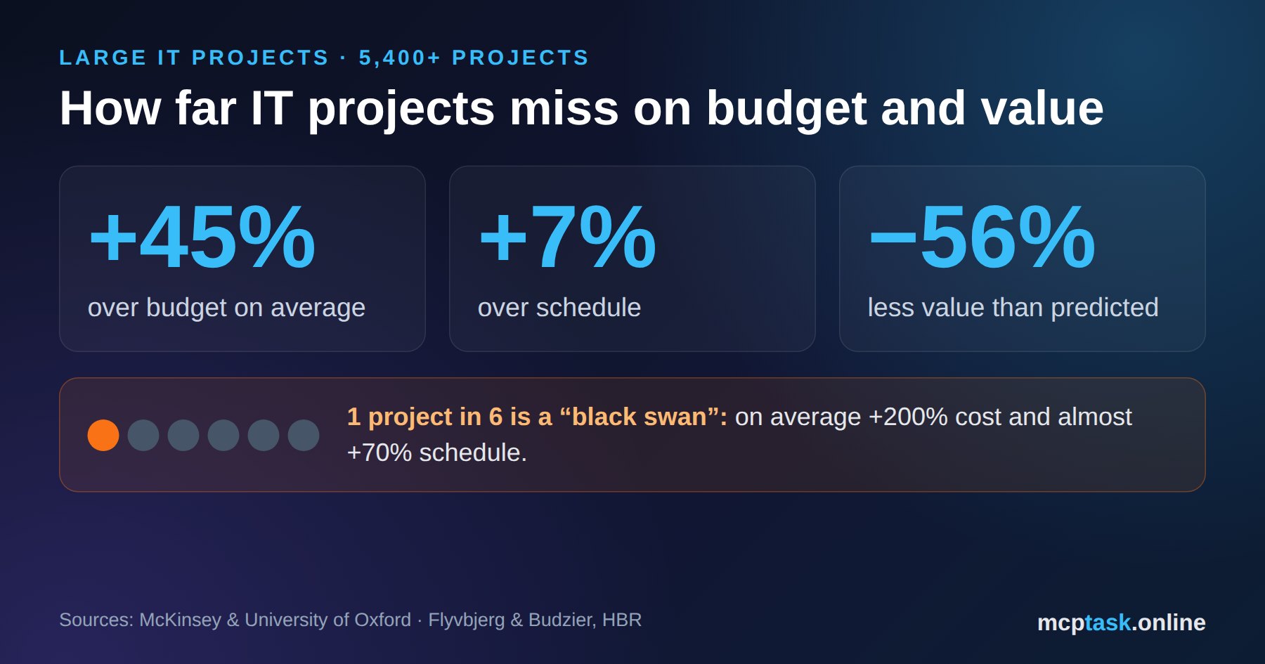 How far IT projects miss on budget and value
