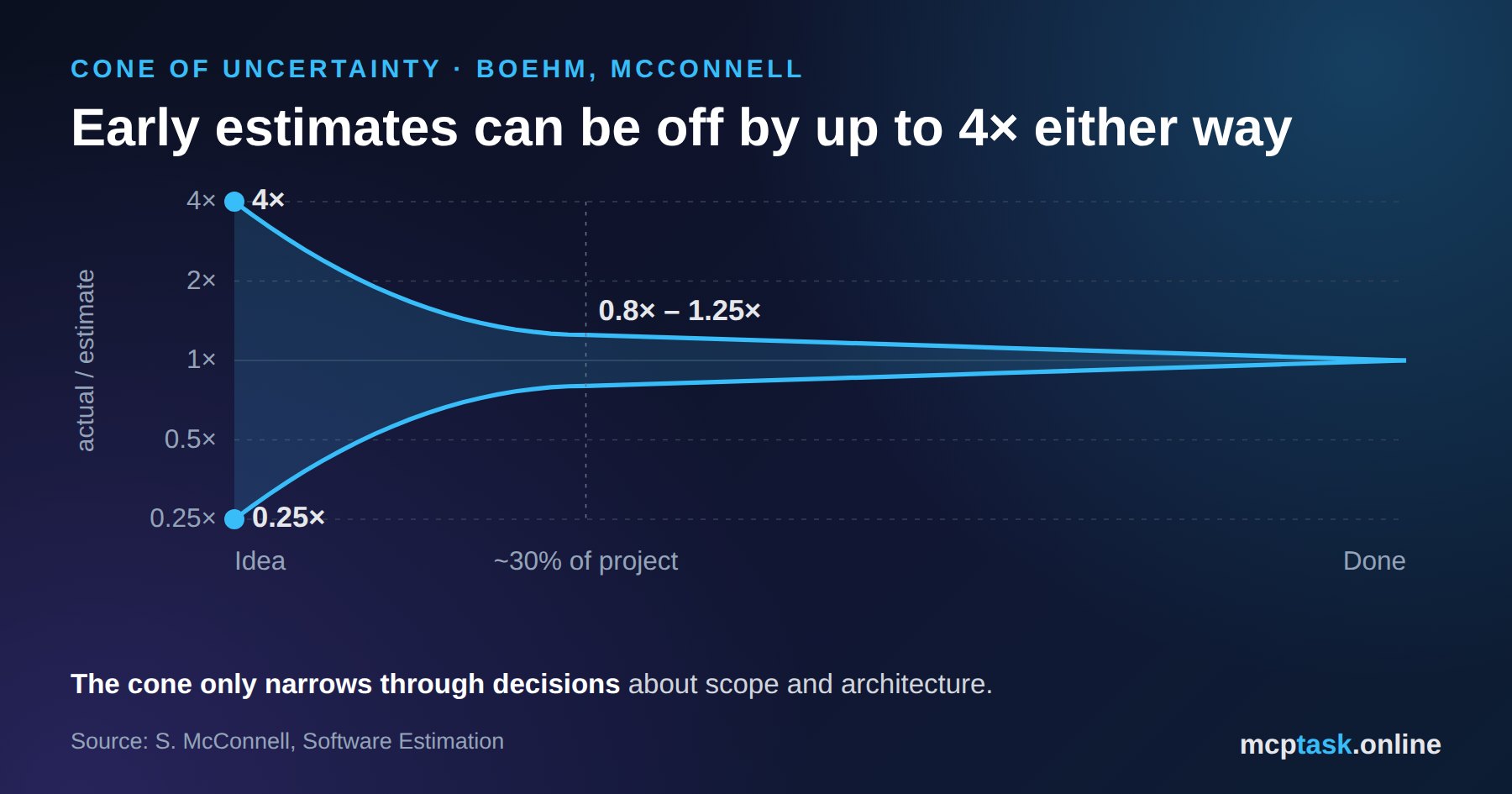 Cone of uncertainty – early estimates can be off by up to 4× either way
