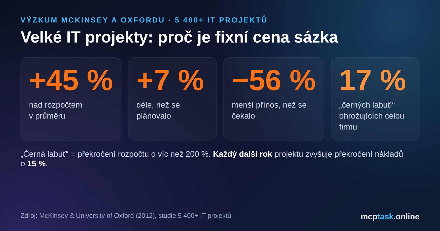 Velké IT projekty podle McKinsey a Oxfordu: +45 % rozpočet, +7 % čas, −56 % přínos, 17 % černých labutí