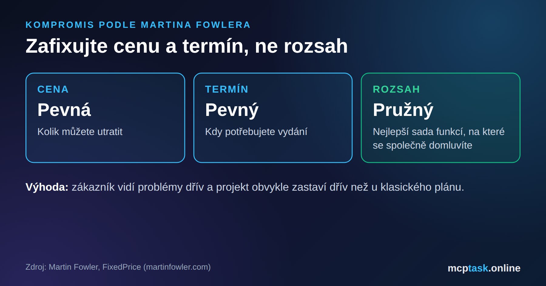 Kompromis podle Martina Fowlera: pevná cena a termín, pružný rozsah