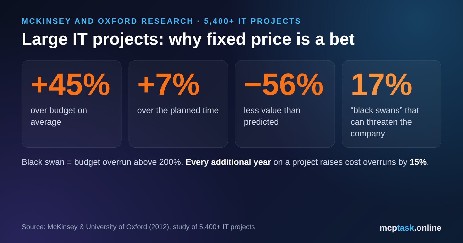 Large IT projects according to McKinsey and Oxford: +45% budget, +7% time, −56% value, 17% black swans