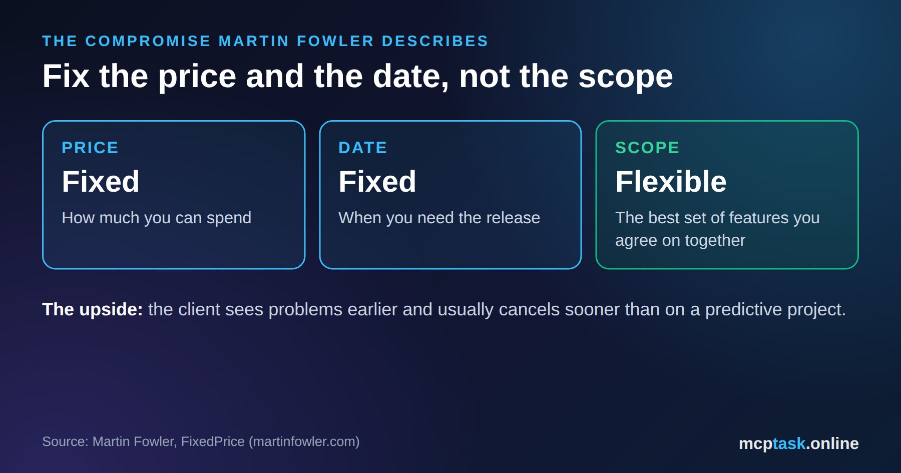 The compromise Martin Fowler describes: fixed price and date, flexible scope