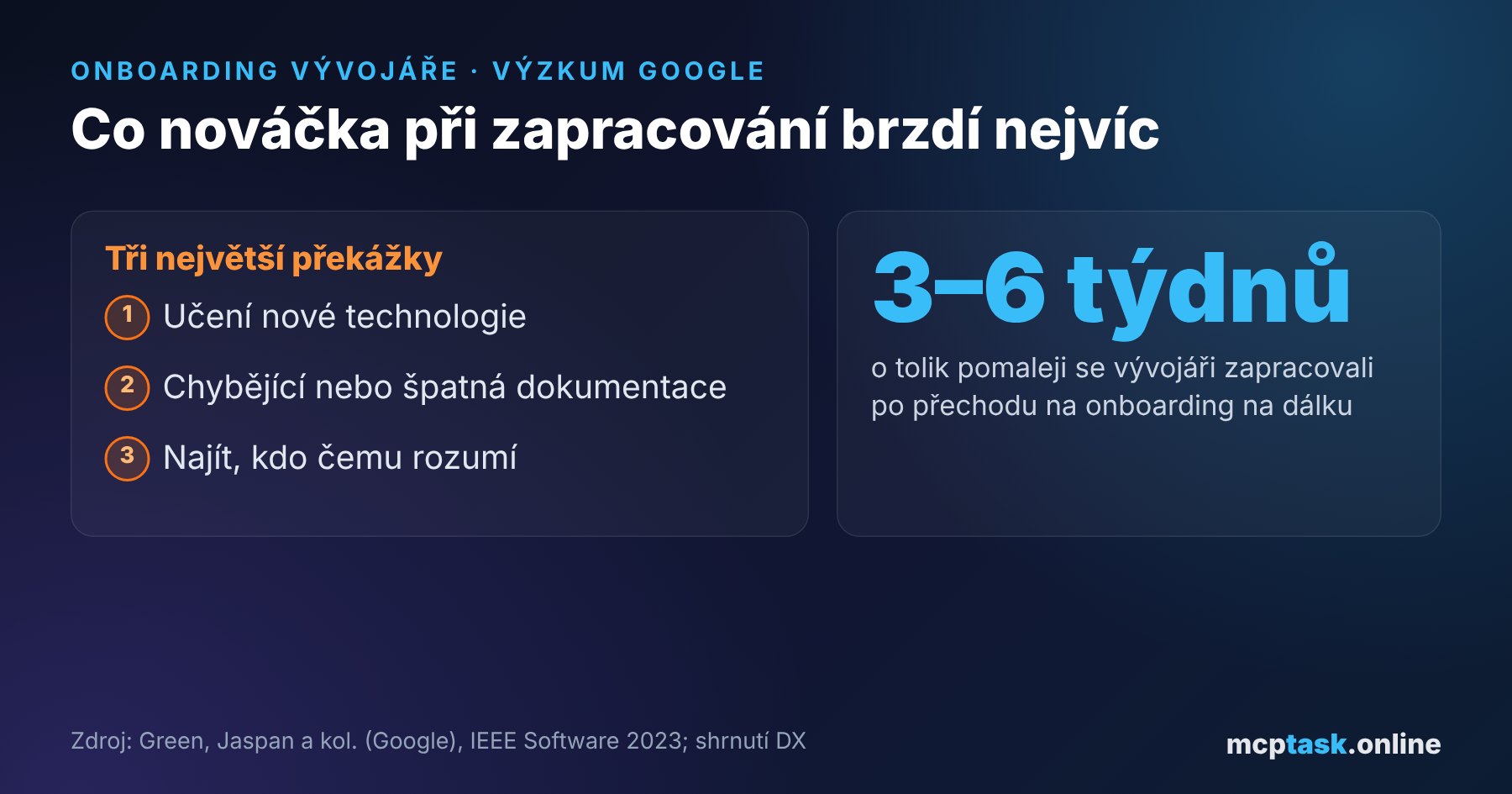 Výzkum Googlu: tři největší překážky při zapracování vývojáře a o 3–6 týdnů pomalejší zapracování na dálku