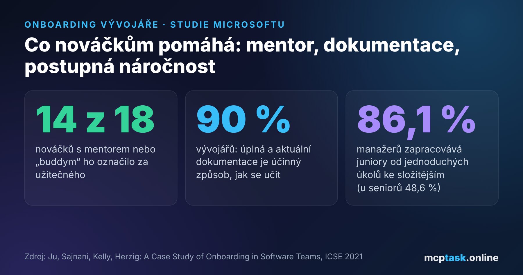 Studie Microsoftu: 14 z 18 nováčků oceňuje mentora, 90 % vývojářů považuje aktuální dokumentaci za účinnou, 86,1 % manažerů zapracovává juniory od jednoduchých úkolů