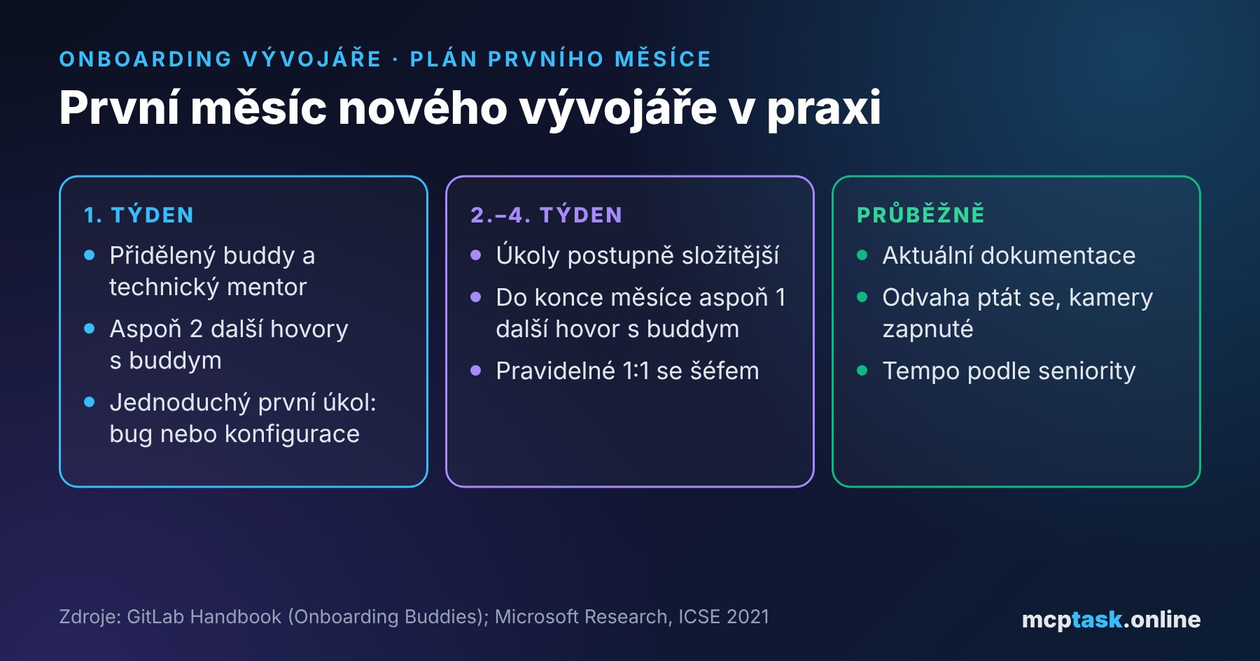 Plán prvního měsíce nového vývojáře: buddy a mentor, jednoduchý první úkol, postupně složitější úkoly a pravidelné 1:1