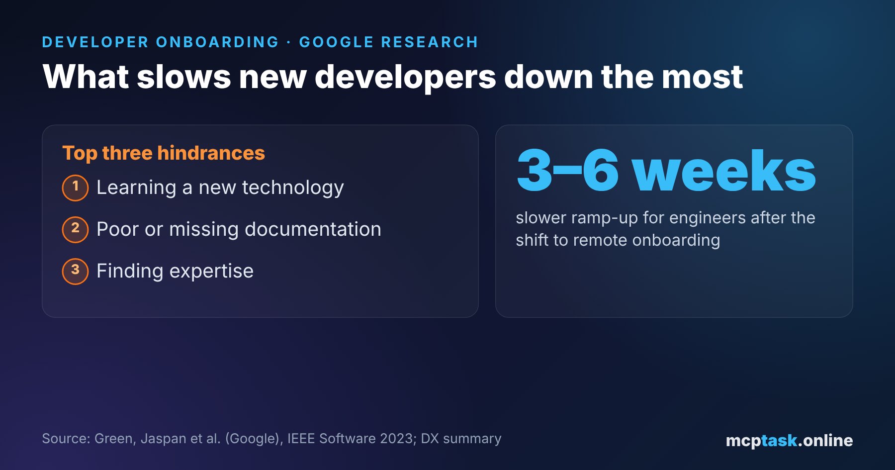 Google research: the top three hindrances when a developer ramps up, and 3–6 weeks slower ramp-up when onboarding remotely