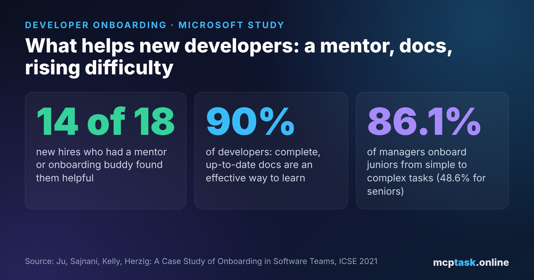 Microsoft study: 14 of 18 new hires value their mentor, 90% of developers see up-to-date docs as effective, 86.1% of managers onboard juniors from simple tasks