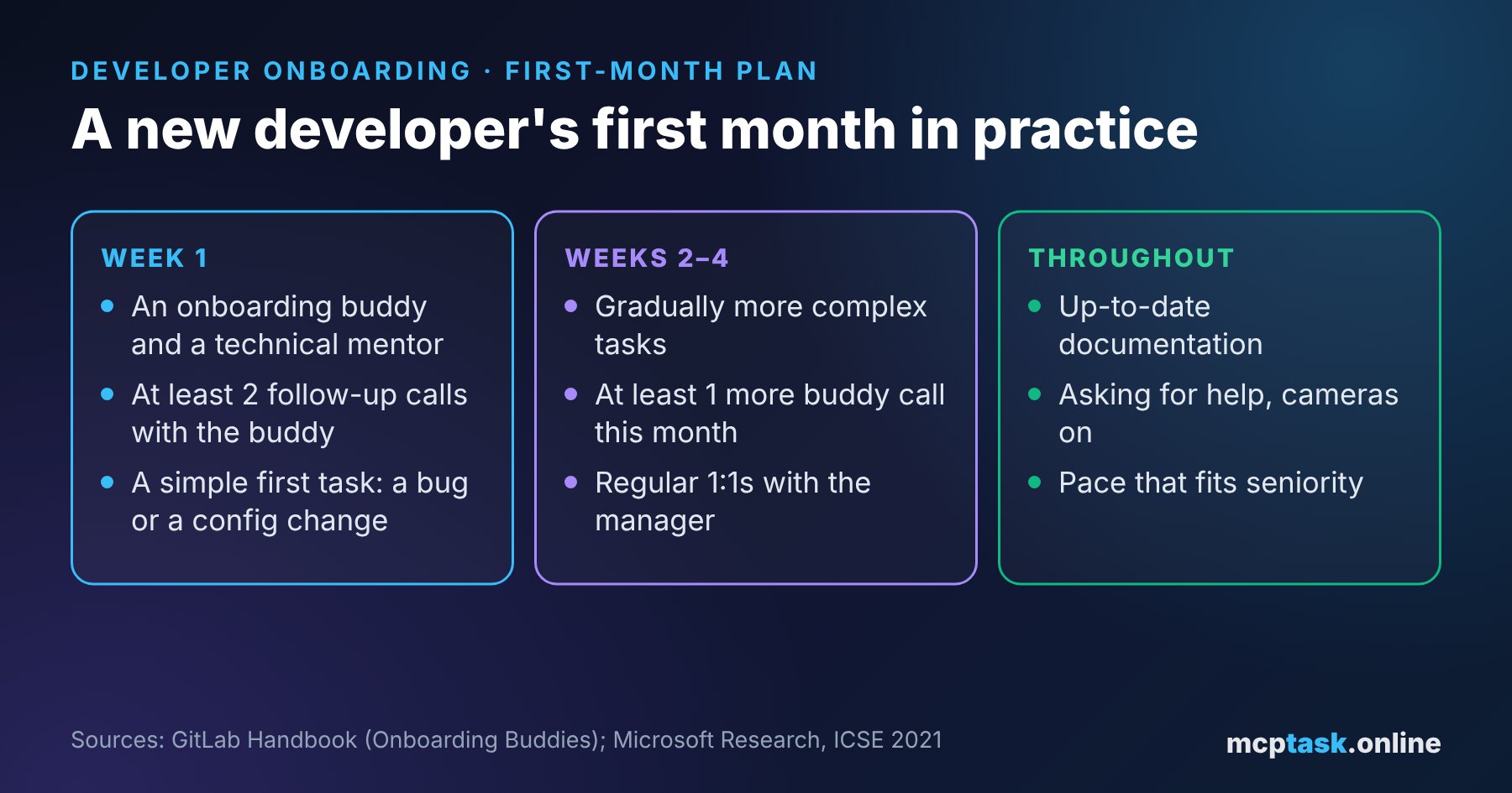 A new developer's first-month plan: a buddy and a mentor, a simple first task, gradually harder tasks and regular 1:1s