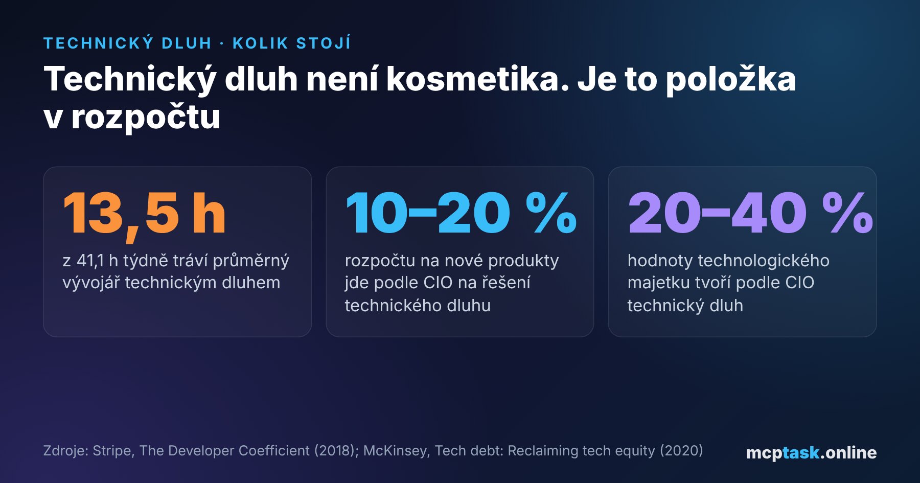Kolik stojí technický dluh: vývojář mu věnuje 13,5 h z 41,1 h týdně, 10–20 % rozpočtu na nové produkty jde na jeho řešení a tvoří 20–40 % hodnoty technologického majetku