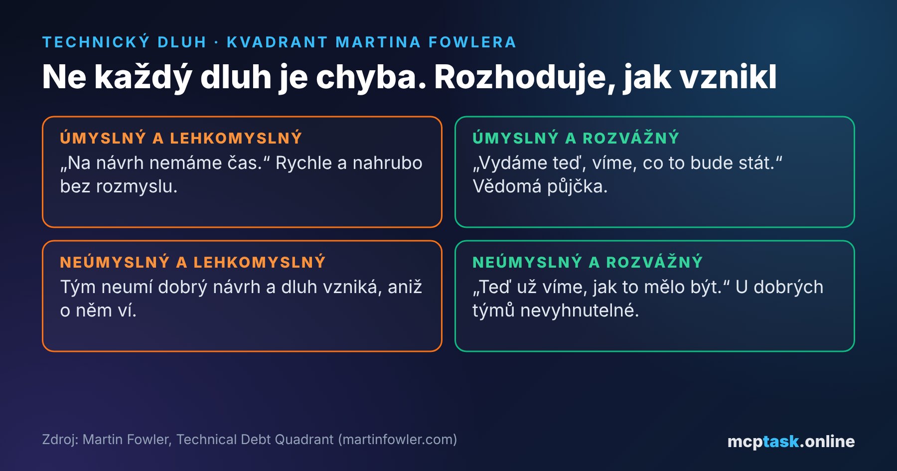 Kvadrant technického dluhu Martina Fowlera: úmyslný či neúmyslný a lehkomyslný či rozvážný dluh