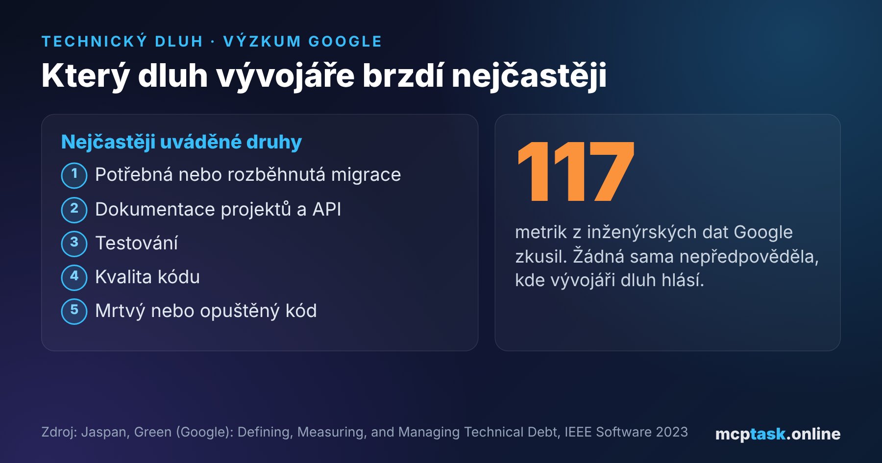 Výzkum Googlu: pět nejčastěji uváděných druhů technického dluhu a 117 metrik, z nichž žádná sama nepředpověděla, kde vývojáři dluh hlásí