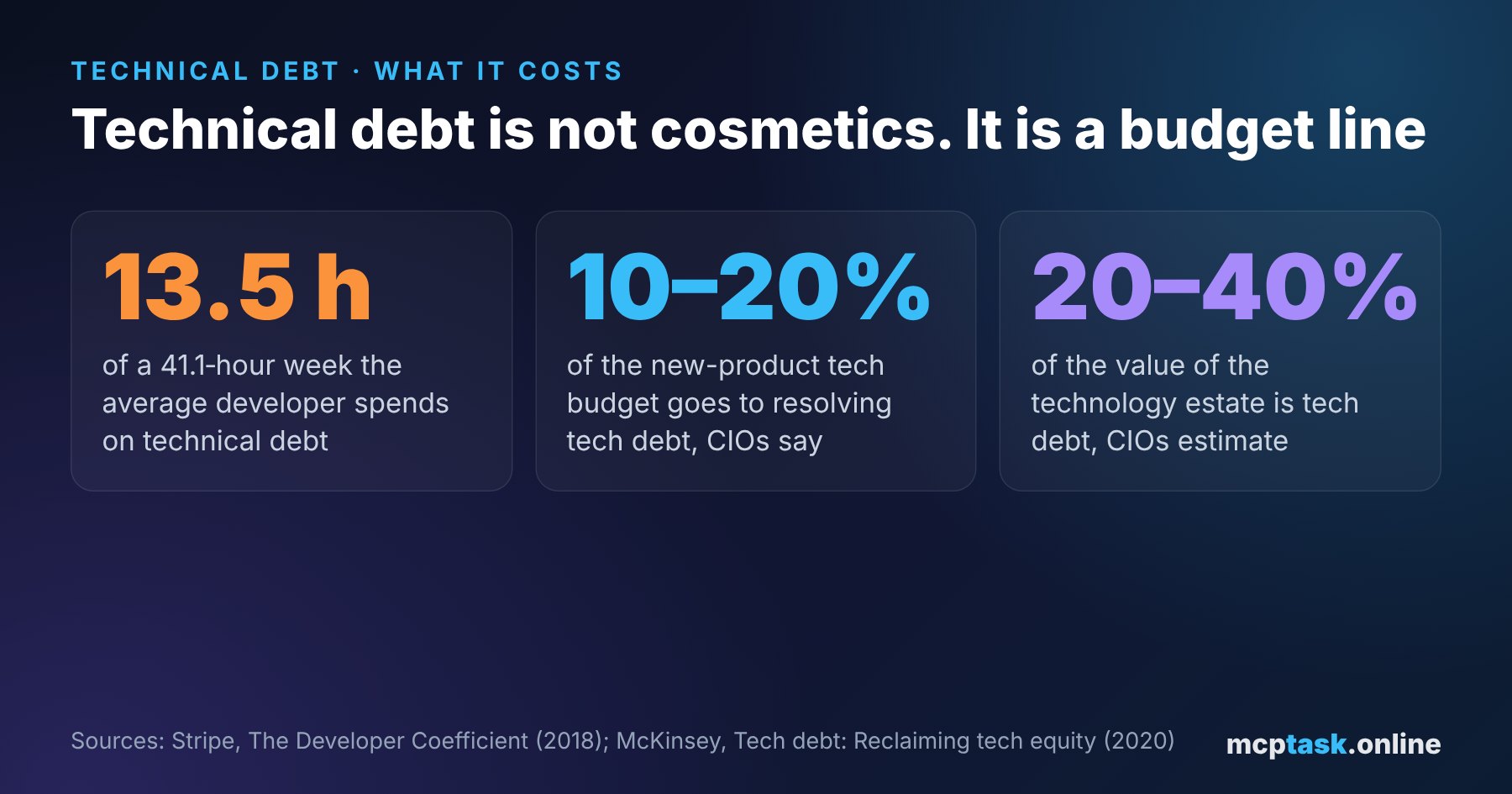 What technical debt costs: developers spend 13.5 of 41.1 hours a week on it, 10–20% of the new-product budget goes to resolving it and it makes up 20–40% of the value of the technology estate
