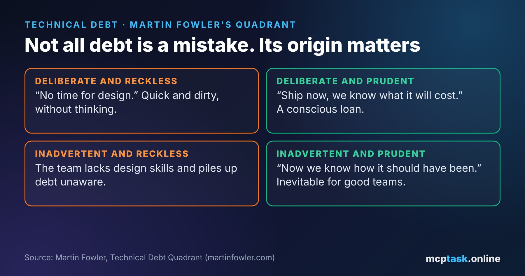 Martin Fowler's technical debt quadrant: deliberate or inadvertent and reckless or prudent debt