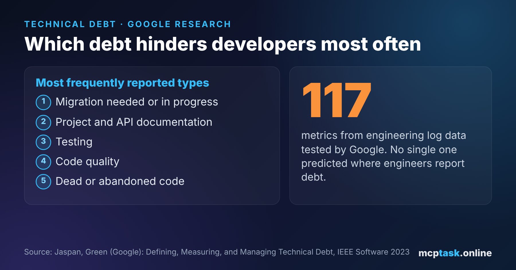 Google research: the five most frequently reported types of technical debt and 117 metrics, none of which alone predicted where developers report debt