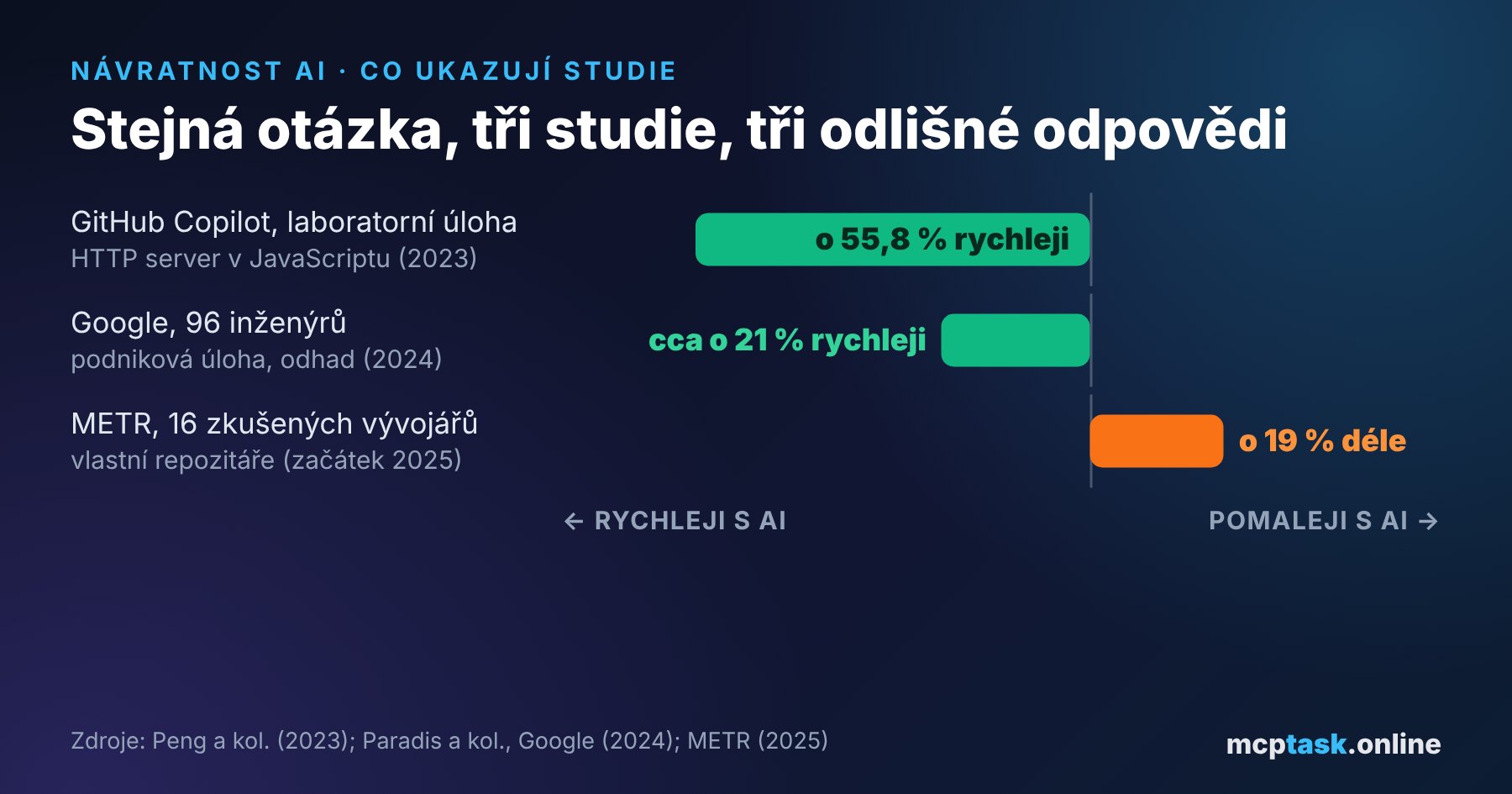 Tři studie o přínosu AI pro rychlost vývoje: GitHub Copilot o 55,8 % rychleji, Google cca o 21 % rychleji, METR o 19 % déle