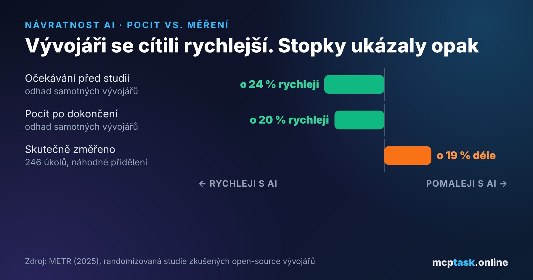 Studie METR: vývojáři čekali zrychlení o 24 %, po studii odhadovali zrychlení o 20 %, ve skutečnosti jim práce trvala o 19 % déle
