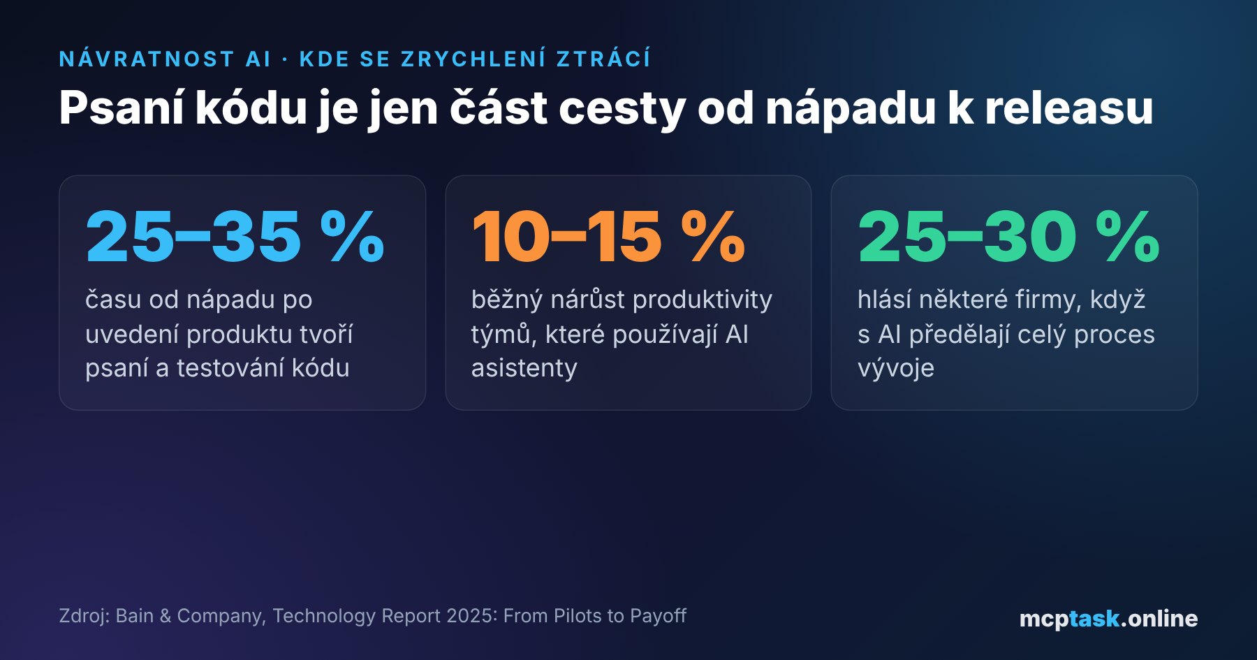 Bain Technology Report 2025: psaní a testování kódu tvoří 25–35 % času od nápadu po uvedení, AI asistenti přinášejí 10–15 %, změna celého procesu 25–30 %