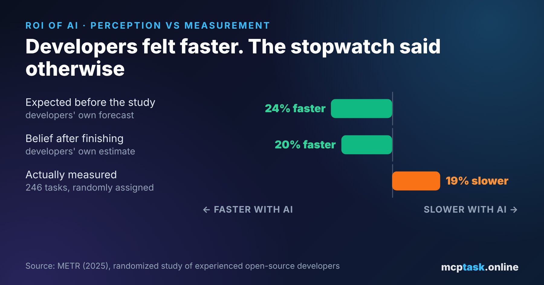 METR study: developers expected a 24% speed-up, believed afterwards they had been 20% faster, and actually took 19% longer