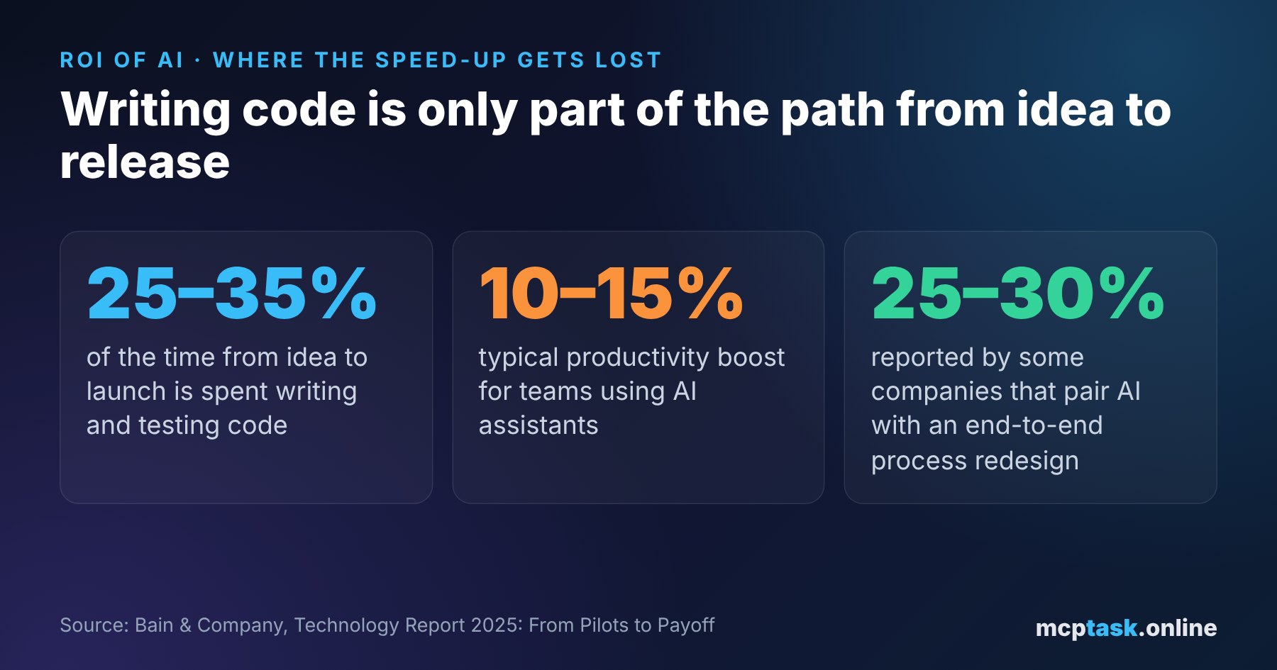 Bain Technology Report 2025: writing and testing code is 25–35% of the time from idea to launch, AI assistants bring 10–15%, an end-to-end process redesign 25–30%