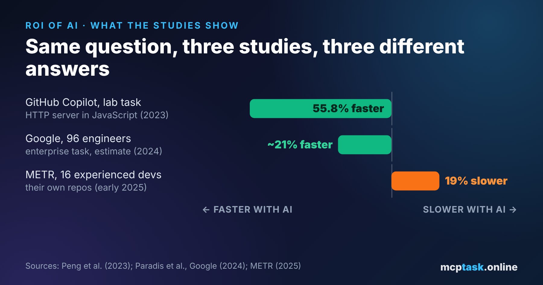 ROI of AI in software development: what the studies show and how to measure it in your own company