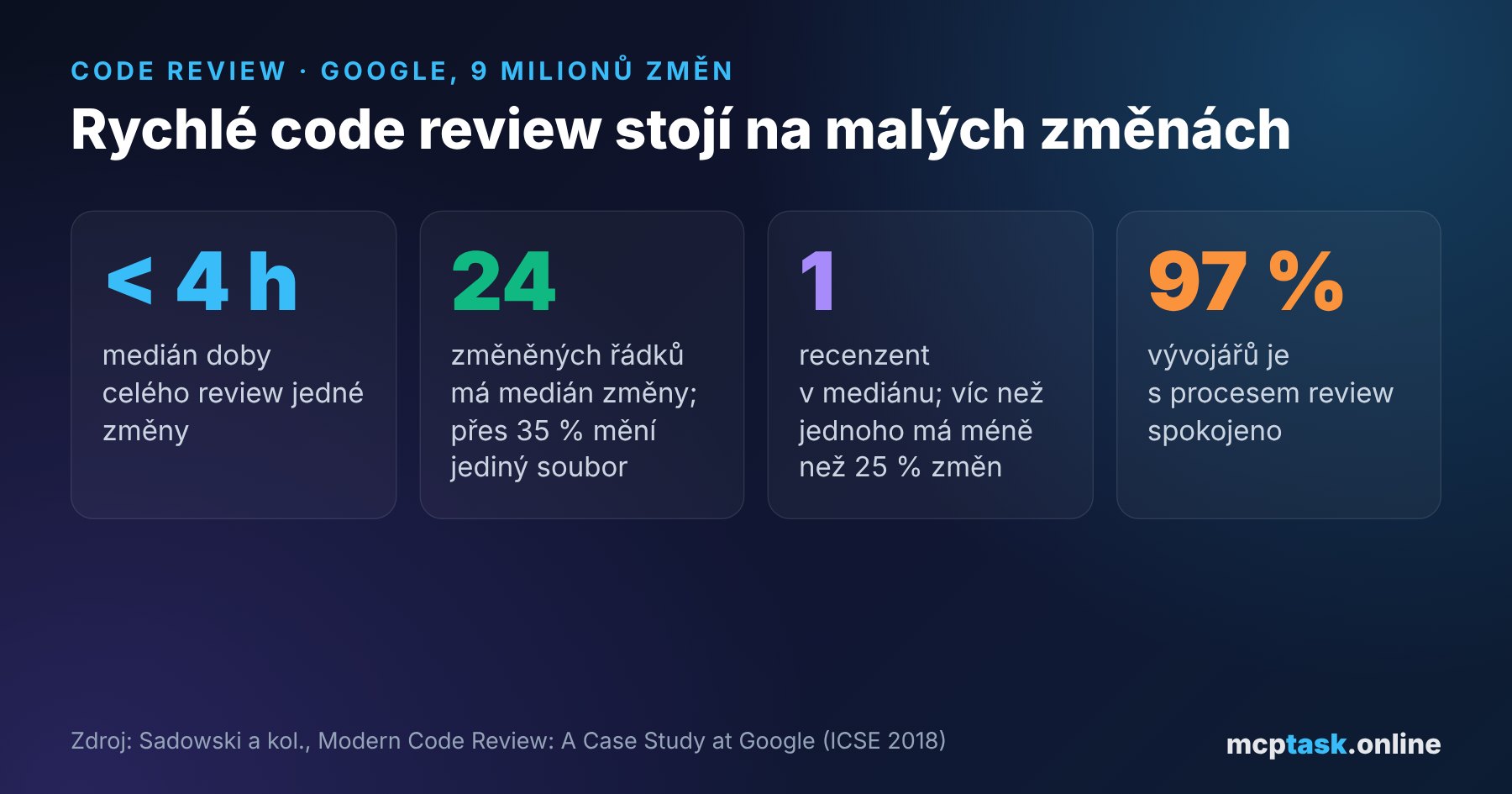 Code review v Googlu: medián celého review pod 4 hodinami, medián změny 24 řádků, v mediánu jeden recenzent a 97 % spokojených vývojářů