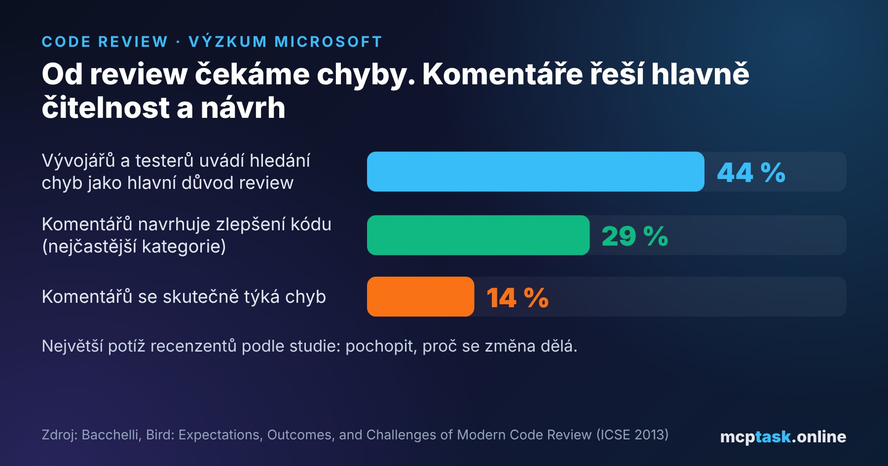 Výzkum Microsoftu: 44 % vývojářů čeká od review hlavně hledání chyb, ale chyb se týká jen 14 % komentářů, nejčastější jsou návrhy na zlepšení kódu (29 %)