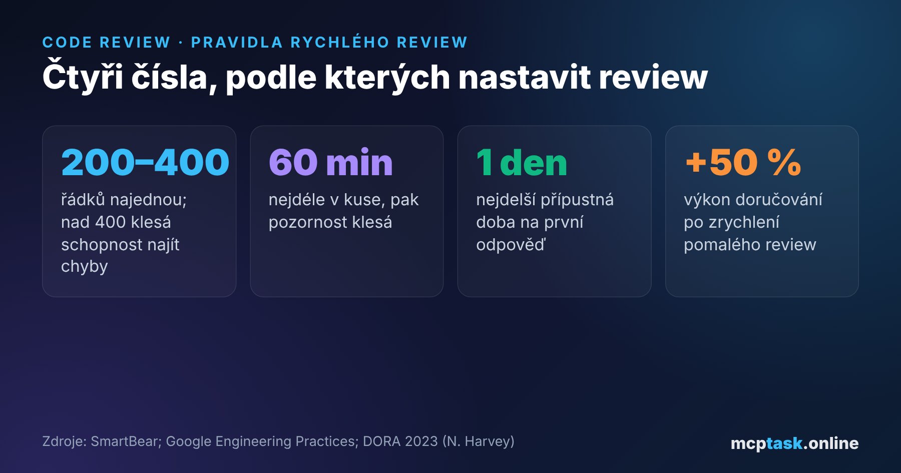 Čtyři čísla pro nastavení code review: 200–400 řádků najednou, nejvýš 60 minut v kuse, odpověď do jednoho pracovního dne a o 50 % vyšší výkon doručování po zrychlení pomalého review