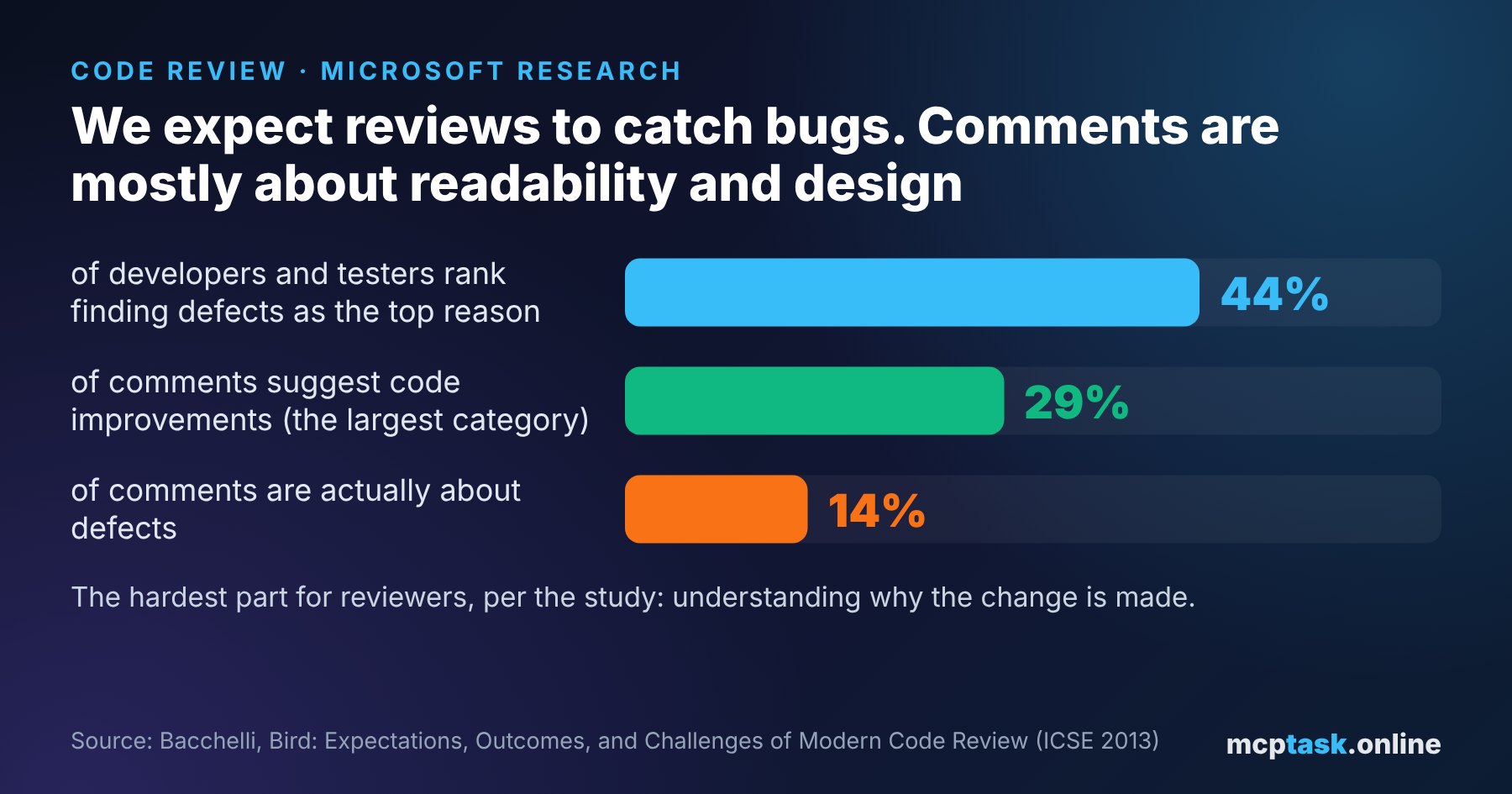 Microsoft research: 44% of developers expect reviews mainly to find defects, but only 14% of comments are about defects; code improvement suggestions are the largest category at 29%