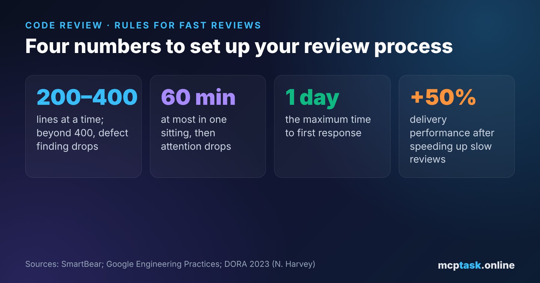 Four numbers for setting up code review: 200–400 lines at a time, at most 60 minutes in one sitting, first response within one business day and 50% higher delivery performance after speeding up slow reviews