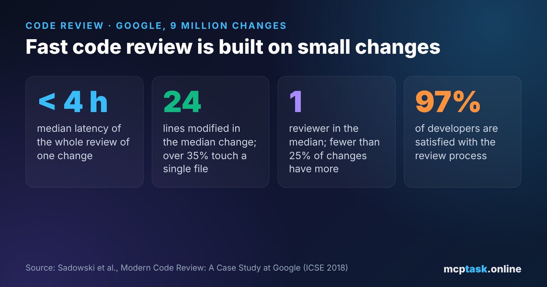 Code review best practices: how to speed up reviews without hurting quality